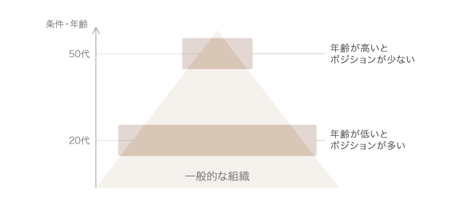 年代によるポジジョン数