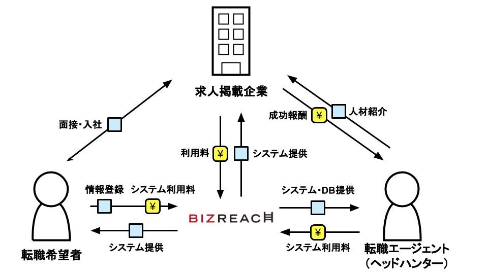 ビズリーチのビズネスモデル