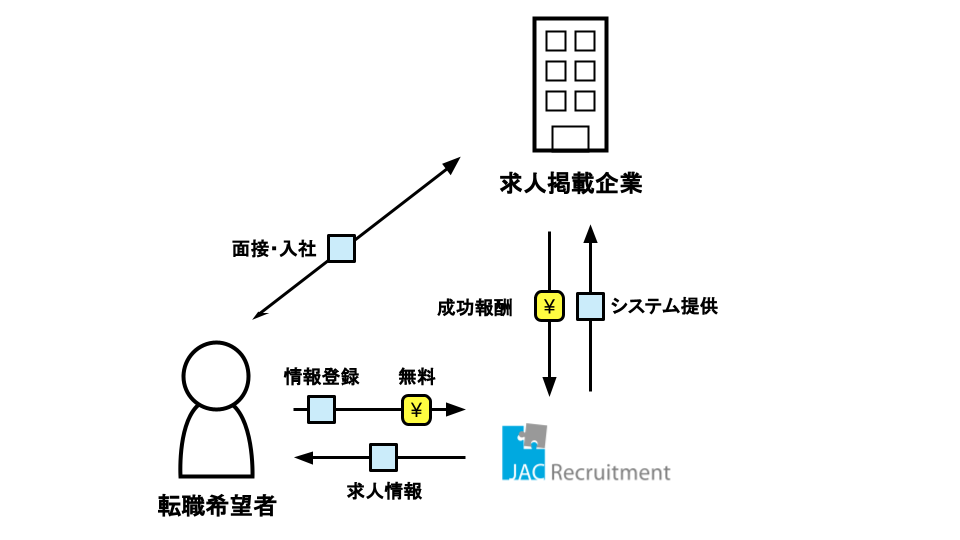 JACリクルートメントのビジネスモデル