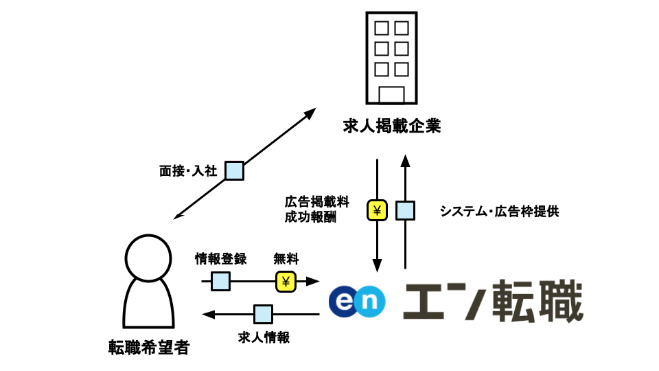 エン転職のビジネスモデル
