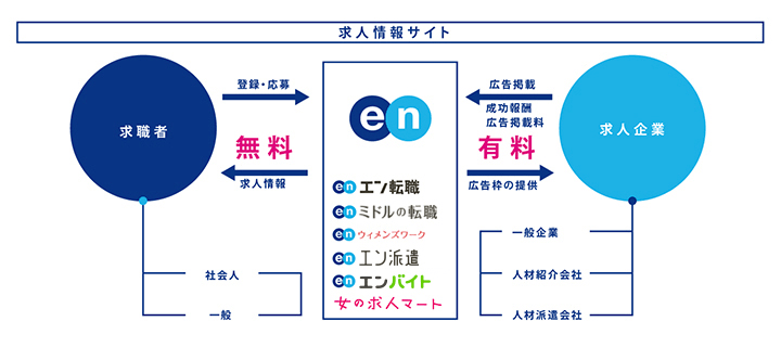 エン転職のビジネスモデル