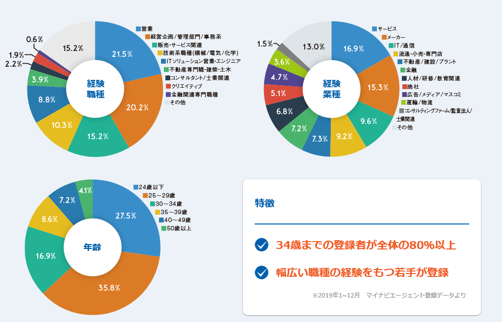 マイナビエージェントの年代と経験職種
