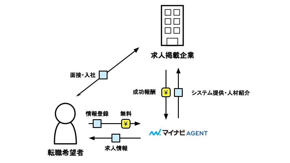 マイナビエージェントのビジネスモデル