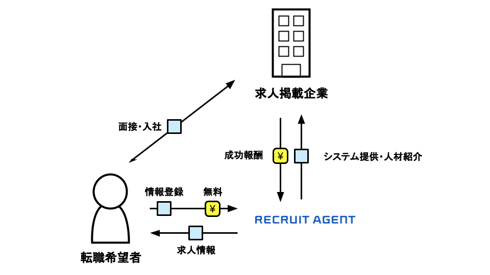 リクルートエージェントのビジネスモデル