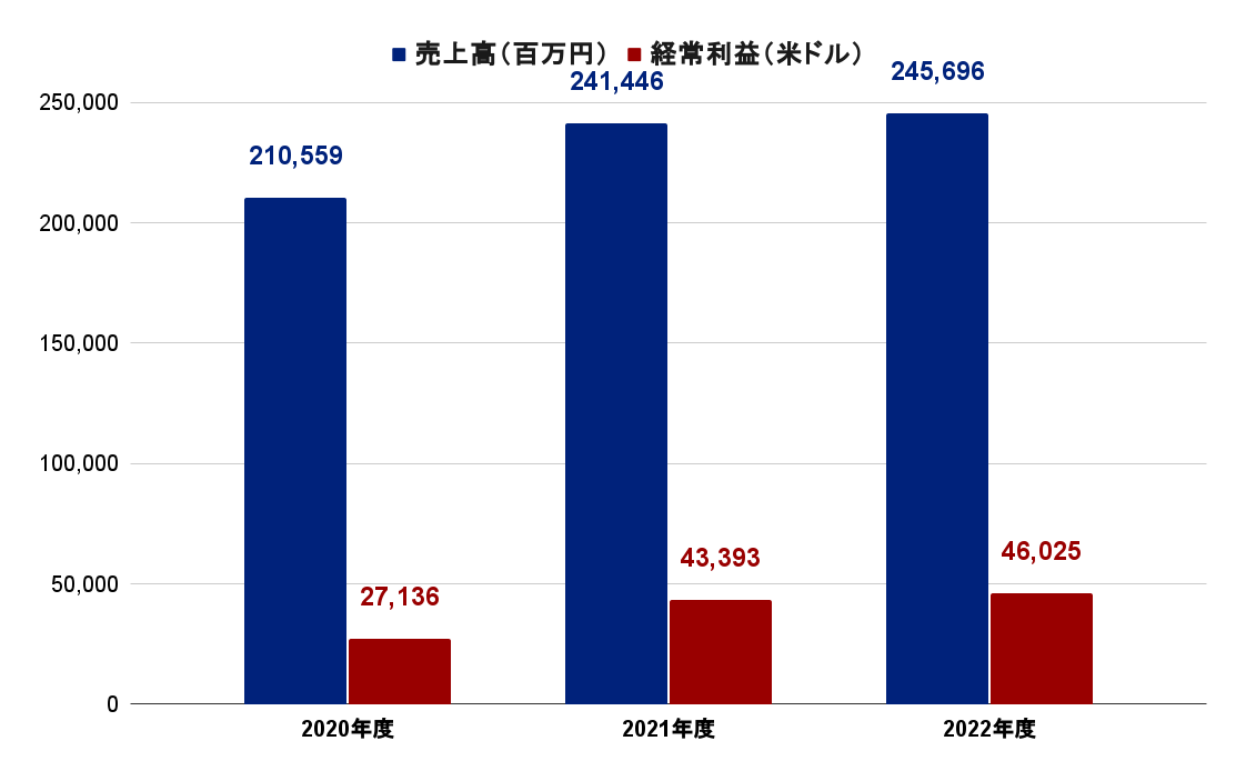GMOインターネットの売上表